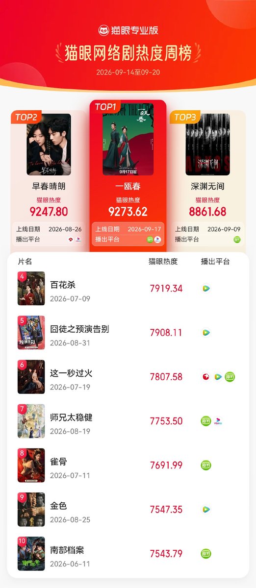 czhouye's tweet photo. According to data from Maoyan Professional, Spring Of The Blade (一瓯春) starring Xu Kai and Zhou Ye topped the weekly popularity chart for TV series during the 37th week of 2026, its first week. The series has garnered over 164M effective views and has ranked first on Maoyan’s daily popularity chart for web series three times.