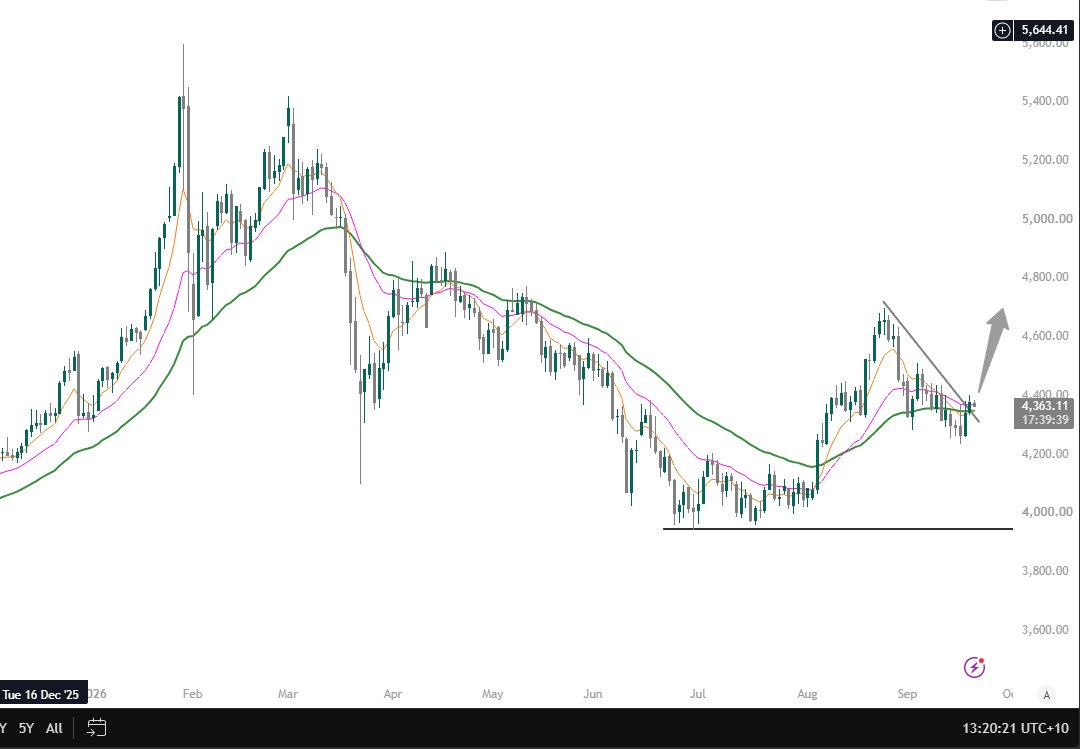 TheQuantist07's tweet photo. #GOLD Daily https://t.co/57LVhvP3je