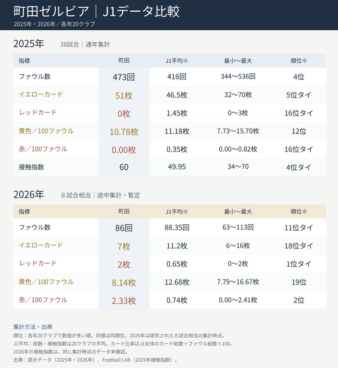 PoeticSTAR26's tweet photo. 町田ゼルビアは「荒いチームである」
それは本当か、嘘か。

私は町田のサポではありませんが、
客観的に分析したいと思います。

大切にしたいのは、同じ行為に同じ基準を当てることです。

私の結論（議論・批判は大歓迎です）

町田ゼルビアは、「反則や接触が多い」という意味で、荒い傾向が認められます。

しかし、今回比較した指標では、町田は極端な外れ値には当たりません。
少なくとも、これらの数字を根拠に、町田ゼルビア「のみ」を批判することは適切ではないと考えます。

J1全体で比較したときに、町田だけを特別に悪質なチームとして非難する必要があるとは、私は感じません。

その理由を説明します。

「荒い」という言葉だけでは、何を評価しているのかが曖昧です。
そこで、
「荒さの基準設定×定量分析」
として、次の４項目で考えました。

１．ファウルの総数
２．カードの枚数
３．100ファウル当たりのカード頻度（黄色・赤を分け　　　て比較）
４．フィジカルコンタクト

分析対象
2025年の38試合と、2026年の手元にある８試合相当のデータ。
各年20クラブを比較し、順位は数値が多い順です。
なお、2026年は試合数が少なく、対戦相手や一部の試合の影響を強く受けます。
2025年は通年評価、2026年は暫定評価。この注意点は、町田に有利な数字にも不利な数字にも、同じように適用します。

①ファウルの総数

2025年は473回で４位。リーグ平均416回より13.7％多く、１試合当たり12.45回でした。

反則が多かったことは事実です。ただし、町田を上回るクラブも３つあります。

2026年は86回で11位タイ。平均88.35回を少し下回り、１試合当たり10.75回です。

②カードの枚数

黄色と赤は分けて考えます。

【警告🟨】
2025年：51枚、５位タイ。平均46.5枚。
2026年：７枚、18位タイ。平均11.2枚。

【退場🟥】
2025年：０枚。平均1.45枚。
2026年：２枚、最多タイ。平均0.65枚。

2026年の赤２枚は町田を含む６クラブが並んでいます。町田だけに生じている特徴ではありません。

③カード頻度

ここでは、審判から受けた処分を共通の指標として、黄色と赤を別々に比較します。

計算式は「カード数÷ファウル数×100」。100ファウル当たりのカード枚数です。

【警告比率🟨】2025年：町田10.78枚／リーグ全体11.18枚。町田は12位。
2026年：町田8.14枚／リーグ全体12.68枚。町田は19位。
2025年は平均付近、2026年はリーグ全体より約36％低い数字です。

【退場比率🟥】
2025年：町田０枚／リーグ全体0.35枚。
2026年：町田2.33枚／リーグ全体0.74枚。町田は２位です。

2026年は、黄色の比率は低い一方、赤の比率は高い。この両方を評価に含めます。

ただし、赤は２枚の集計です。１件の違いで比率が大きく変わるため、継続的な傾向かどうかは、今後の蓄積を待つ必要があります。

④フィジカルコンタクト（2025年データのみ）

Football LABの2025年のフィジカルコンタクト指数は60で、公開値では４位タイ。
接触を伴うプレーが多い側です。

ここまでを見ると

町田の反則・接触が多かったことには根拠があります。

しかし、J1全体の中で、町田だけが極端に離れた存在というわけではありません。

では、なぜ「荒い」という印象が広がったのでしょうか。

反則の多さという実態に、目立つ場面の拡散や、振る舞いへの評価が重なった可能性があると考えます。

2024年には、町田のラフに見えるプレーを切り抜いた映像が、SNSで繰り返し拡散されたと報じられています。

さらに、PK前のボールへの水かけや、ロングスロー時のタオル使用も論争になりました。

ただ、個々のプレーや行為への批判があったとしても、それだけで「他クラブより荒く、悪質なチーム」と結論づけるのは、論理の飛躍ではないでしょうか。

危険なプレーは、どのクラブの選手がしても検証されるべきです。
そのうえで、クラブ全体を評価するなら、他クラブとの比較も必要になります。

「町田だから荒い」
ではなく
そのプレーがどうだったのか。
その評価と検証の方が今後の日本サッカーの向上に寄与すると思います。

最後に

それぞれのチームのファンサポーターには子供もいます。

子供は社会の宝です。

その子たちの足が、スタジアムから遠のくことがないように

選手はもちろん
ファンサポーターも向き合っていきたいですね。（自戒）