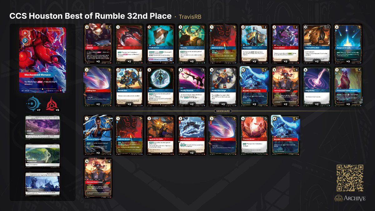 TravisNgoRB's tweet photo. Here's the Rumble list that took me from 1-2-1 to 7-2-1 and placed me 32nd at #CCSHouston. Never thought I would do this well in a tournament let alone getting Best Of in a legend. Huge thanks to @housesarebig for the pep talk and my gf for the encouragement.

#Riftbound https://t.co/EdumbKlLn1