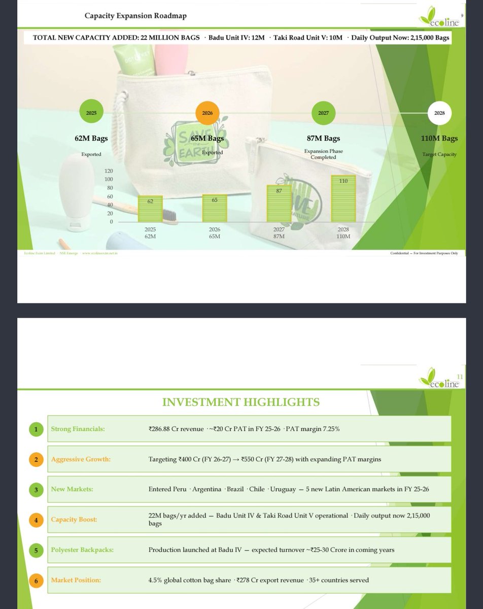 nid_rockz's tweet photo. Ecoline Exim
#Ecoline
#EcolineExim

AR highlights:

FY26 Rev at 287cr

Guidance for FY27 and FY28:
FY27E rev of 400cr
FY28E rev of 550cr

PAT margins to expand 

Entered 5 new Latin American mkts 

22 Mln bags/ year added

4.5% global cotton bag share

Operates 5 factories totalling 317500 sqft across Kolkta and Ahmedabad 

Latest addition :

60,000 sqft
12 million bags/year
Polyester backpack line

40,000 sqft
10 million bags/year

Ahmedabad greenfield factory 
FY28 target 

All upto execution in FY27 and FY28 now 

Carnelian AIF holds 3.14% of the company