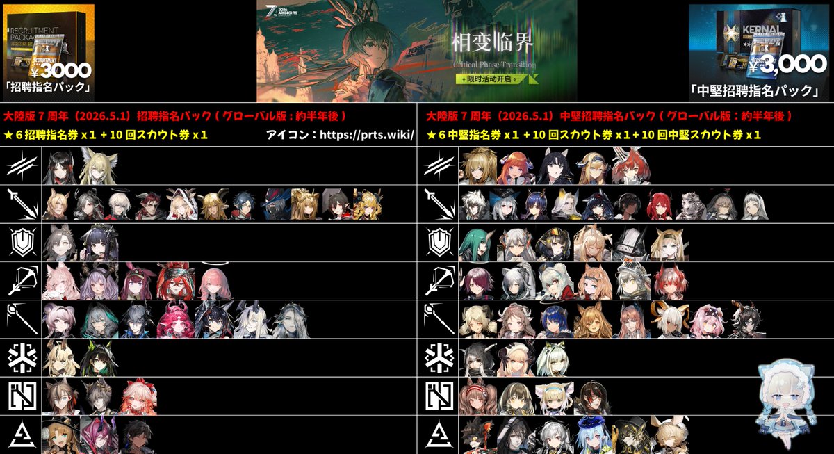 oyuki_gms's tweet photo. 【アークナイツ】招聘指名パックのラインナップ
グローバル版：もうすぐ / 大陸版：7周年 https://t.co/iF0p9PqWKj