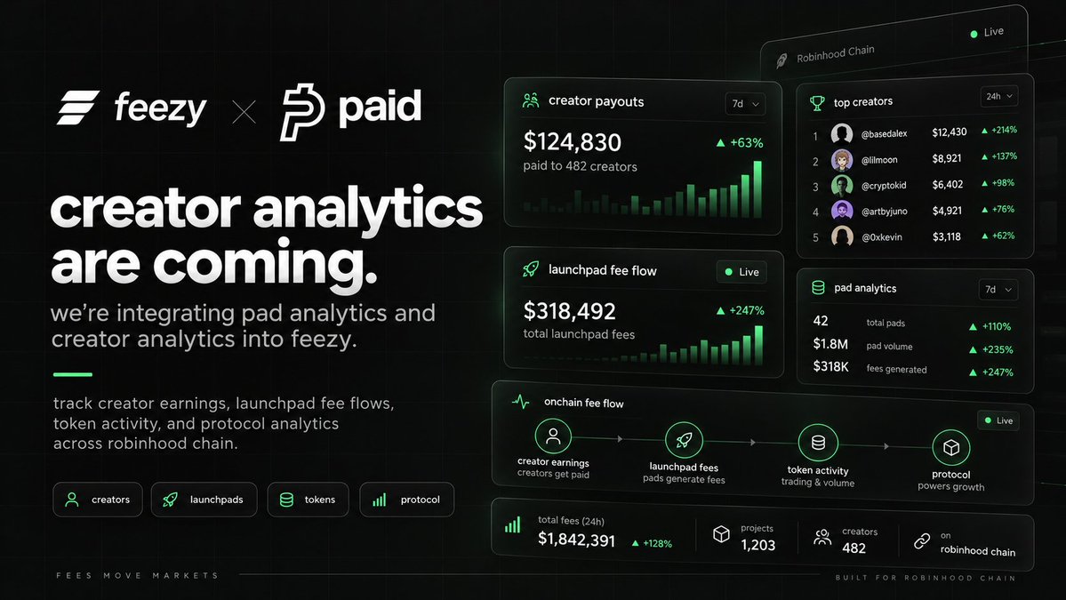 usefeezy's tweet photo. feezy × paid.

paid is a launchpad on pons that routes token fees directly to x users through x money.

we’re integrating paid into feezy so you can track which launches are generating the most fees, which creators are getting paid, and how much has actually been routed out.

launchpad activity, creator payouts and fee flow all in one place.

indexing now.
