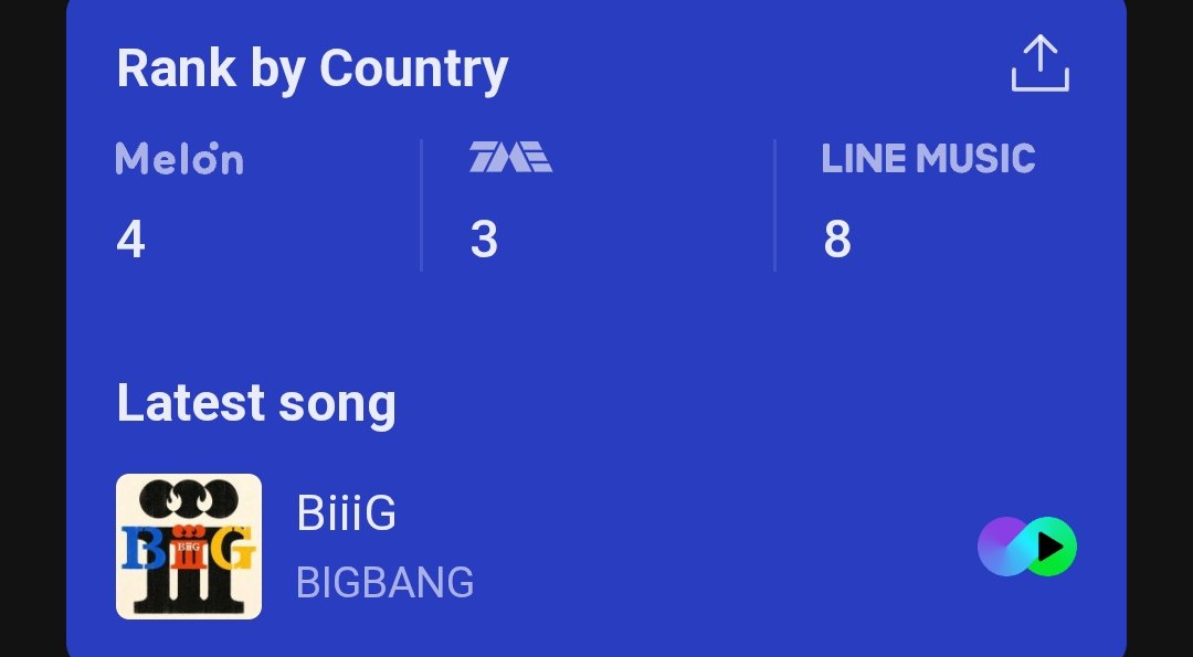 HTSChart's tweet photo. Melon, TME, LINE MUSIC
Global-K Chart (Weekly)
09.14-09.20

#1 #BIGBANG (=)
#2 #BTS (=)
#3 #aespa (=)
#4 #IU (+2)
#5 #IVE (-1)
#6 #RESCENE (+12)
#7 #GDRAGON (-2)
#8 #SEVENTEEN (-1)
#9 #NCTWISH (+17)
#10 #TXT (+2)
#11 #LE_SSERAFIM (+3)
#12 #EXO (-4)
#13 #StrayKids (-4) https://t.co/KaRuKWrJk5