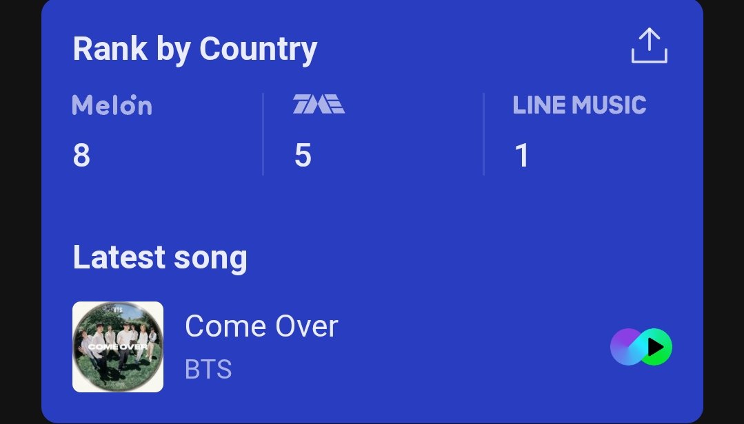 HTSChart's tweet photo. Melon, TME, LINE MUSIC
Global-K Chart (Weekly)
09.14-09.20

#1 #BIGBANG (=)
#2 #BTS (=)
#3 #aespa (=)
#4 #IU (+2)
#5 #IVE (-1)
#6 #RESCENE (+12)
#7 #GDRAGON (-2)
#8 #SEVENTEEN (-1)
#9 #NCTWISH (+17)
#10 #TXT (+2)
#11 #LE_SSERAFIM (+3)
#12 #EXO (-4)
#13 #StrayKids (-4) https://t.co/KaRuKWrJk5