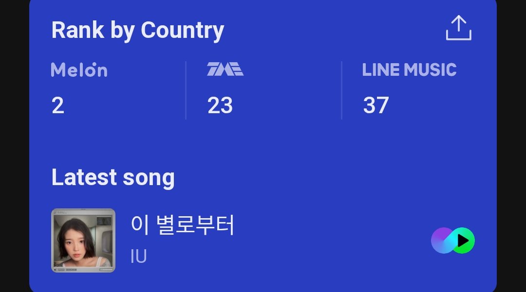 HTSChart's tweet photo. Melon, TME, LINE MUSIC
Global-K Chart (Weekly)
09.14-09.20

#1 #BIGBANG (=)
#2 #BTS (=)
#3 #aespa (=)
#4 #IU (+2)
#5 #IVE (-1)
#6 #RESCENE (+12)
#7 #GDRAGON (-2)
#8 #SEVENTEEN (-1)
#9 #NCTWISH (+17)
#10 #TXT (+2)
#11 #LE_SSERAFIM (+3)
#12 #EXO (-4)
#13 #StrayKids (-4) https://t.co/KaRuKWrJk5