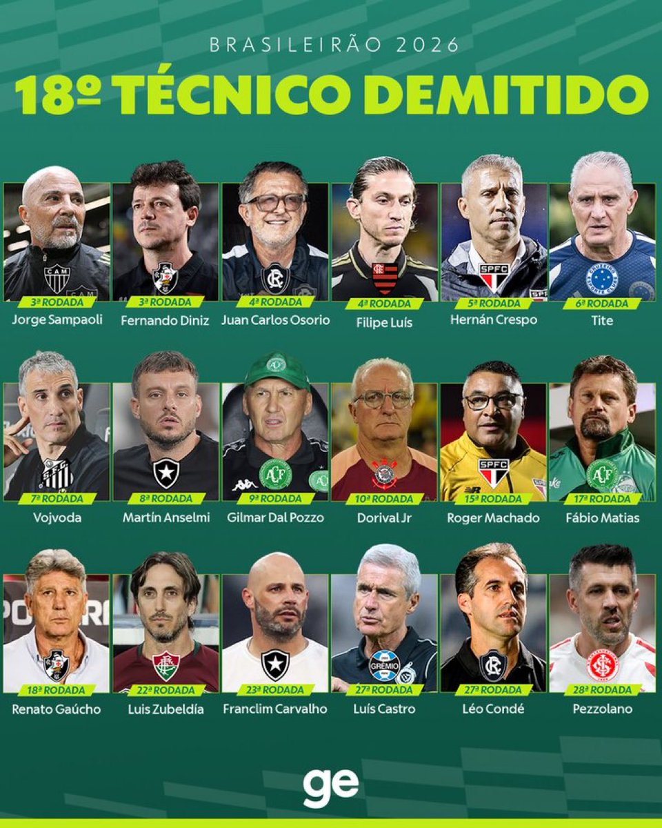 golsdobrasil1's tweet photo. 🚨 Paulo Pezzolano é o 18° técnico demitido no Brasileirão 2026.

📸 @geglobo https://t.co/3xQz340DW9
