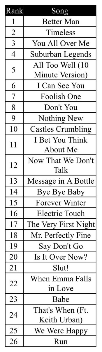 acautionxrytale's tweet photo. every taylor vault track ranked https://t.co/63DJBFhd5B