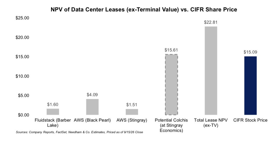 SmallCapSnipa's tweet photo. Needham’s $25 price target on $CIFR excludes Colchis entirely (1 GW): 

With the same lease economics as Stingray, a future Colchis lease would contribute $15.61 per share with zero terminal value.

“If we include a 14x terminal value, a future Colchis lease would contribute $34.10 per share.”