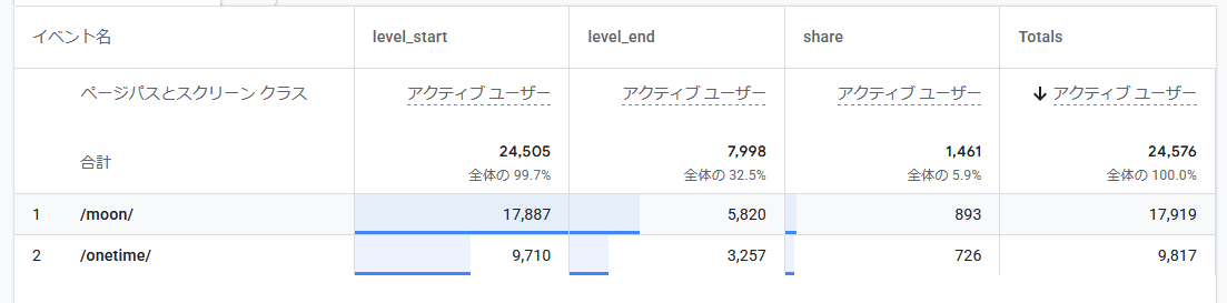 OpenKinako's tweet photo. データの更新できるようになった。
#ワンタイム謎 ももうすぐ10000人の方に遊んでいただけそうです！ https://t.co/0EqYZBEC3P
