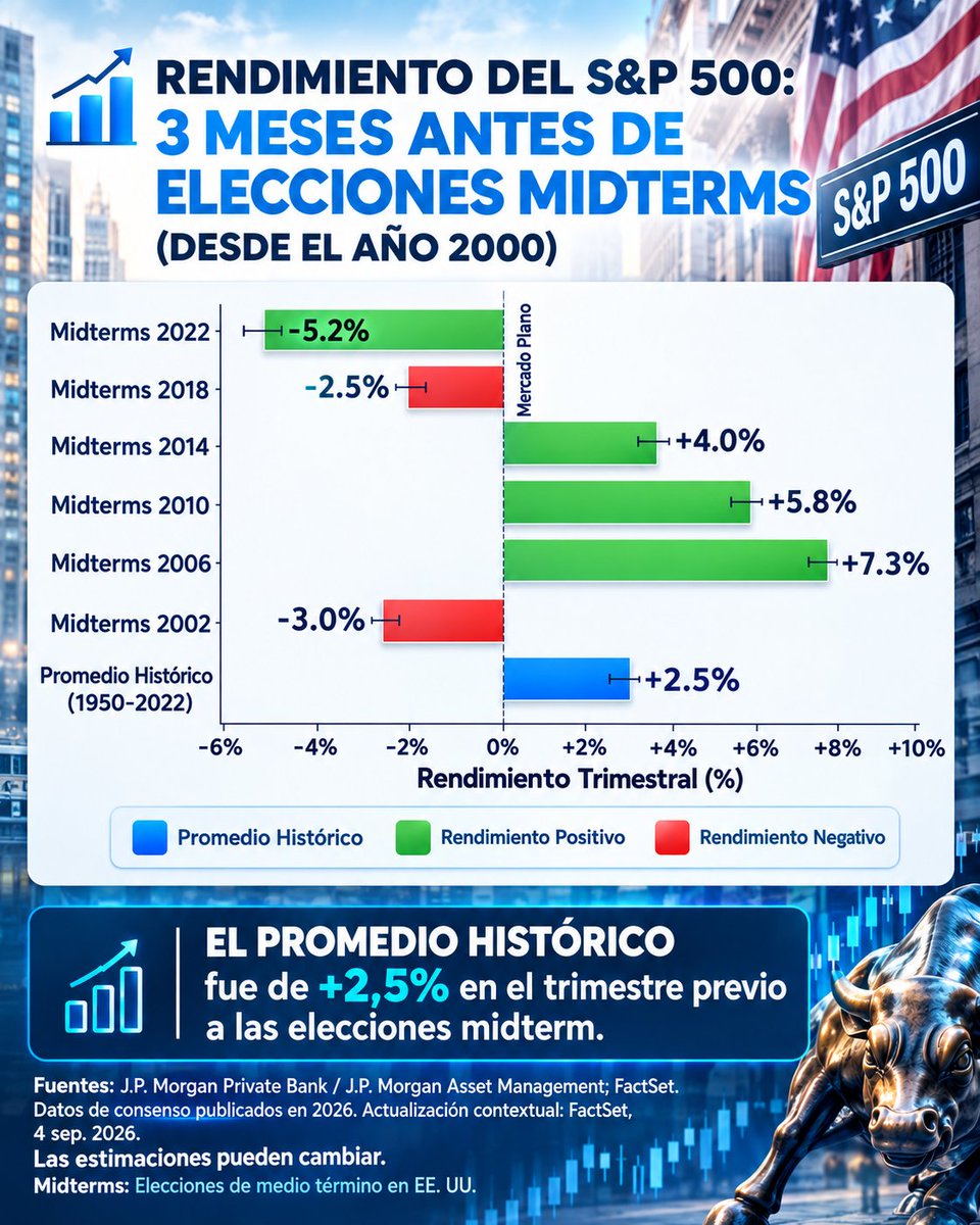 AcademiaInverso's tweet photo. 📊 Antes de las elecciones midterm, el S&amp;P 500 registró +2,5% trimestral en el promedio histórico (1950-2022). Desde 2000: 2022 -5,2%, 2018 -2,5%, 2014 +4,0%, 2010 +5,8%, 2006 +7,3% y 2002 -3,0%. #SP500 #Mercados #acciones #inversiones #academiadeinversiones #thesmartinvestortool https://t.co/YqGfnxK5Ra
