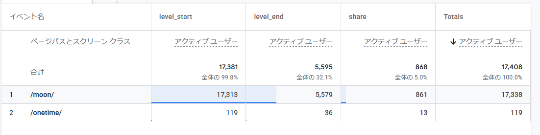 OpenKinako's tweet photo. なんとMOONを約17000人の方に遊んでいただけているみたいです！めちゃくちゃ遊んでもらっている！！！
 #MOON謎 https://t.co/fthMBHEIyo