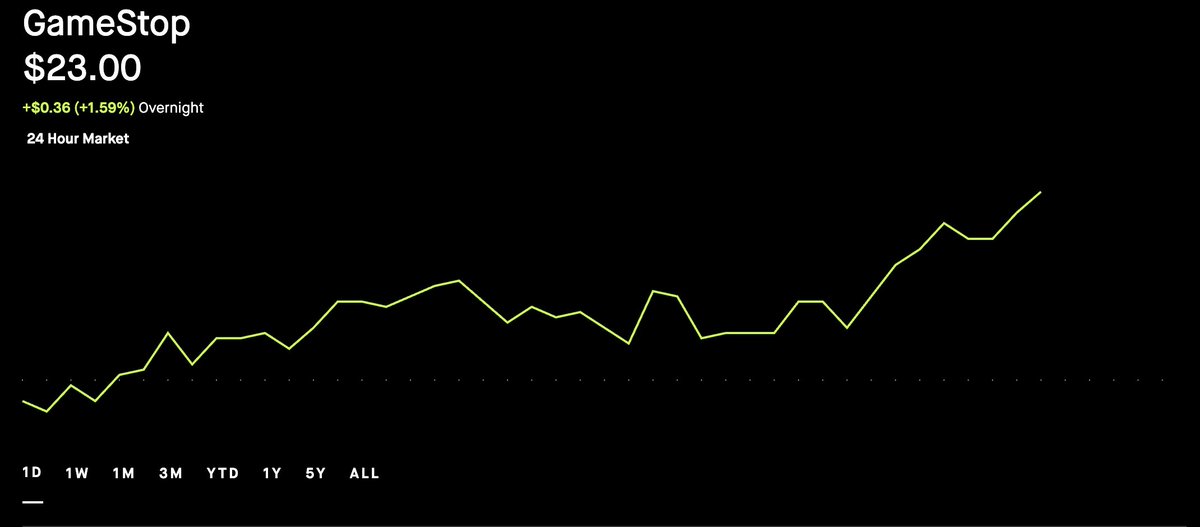 sierrastrades's tweet photo. $GME $23

Chat, this is the run lola run moment.

If the kitty is truly back, meme like you've never meme'd before.

SEND IT JIMMY! https://t.co/s81e5ndjYW