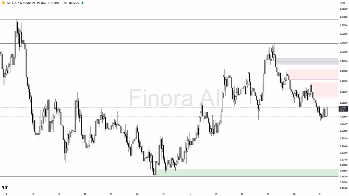 ⚠️ 2.1x volume spike on $USELESS buying pressure? Pure exit liquidity on the 1h

- my bias is bearish on the 1h here — this is a counter-trend pullback versus b