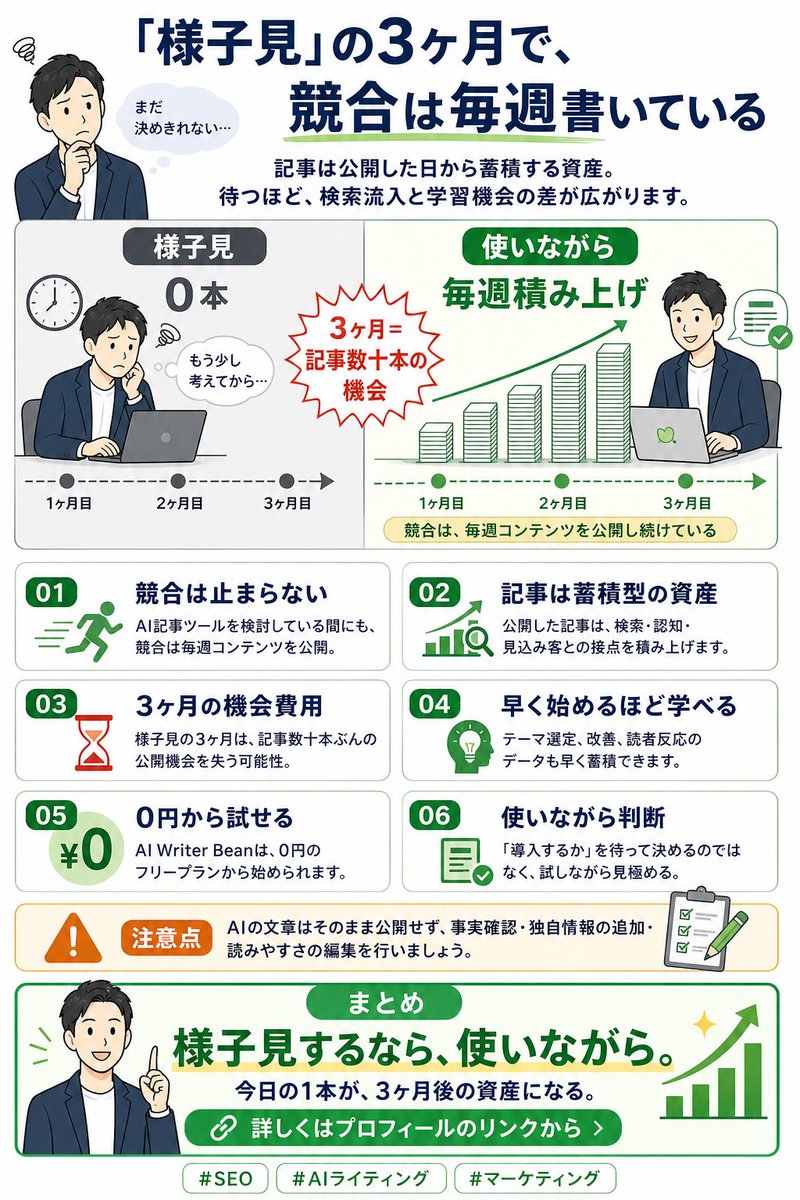 genaibeans's tweet photo. AI記事ツール、「様子を見てから」の間にも競合は毎週書いています。記事は公開からの蓄積が資産。様子見の3ヶ月は記事数十本分の機会費用です。AI Writer Beanは0円のフリープランから試せます。
詳しくはプロフィールのリンクへ #SEO https://t.co/htVQJdAYnL