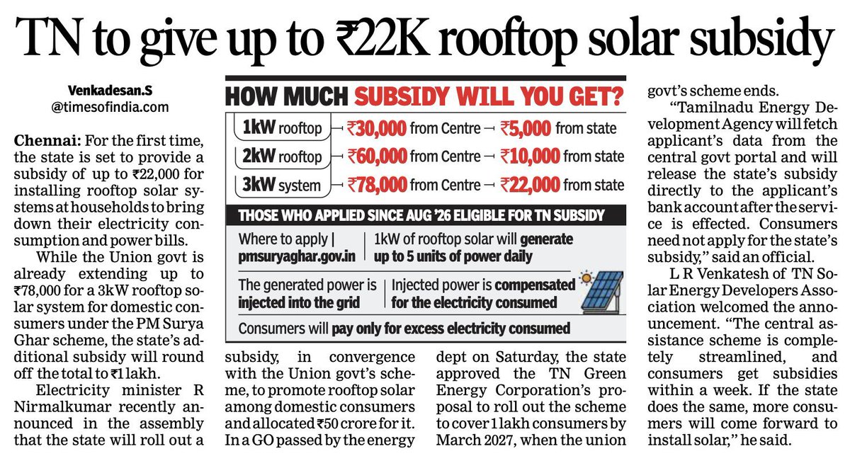 sandhyaravishan's tweet photo. Solar subsidy being given is 25% of the subsidy given by former CM Jayalalithaa in 2013. See the data below. 5k for 1 kW vs 20k for 1 kW. https://t.co/N8FfvSZ06A