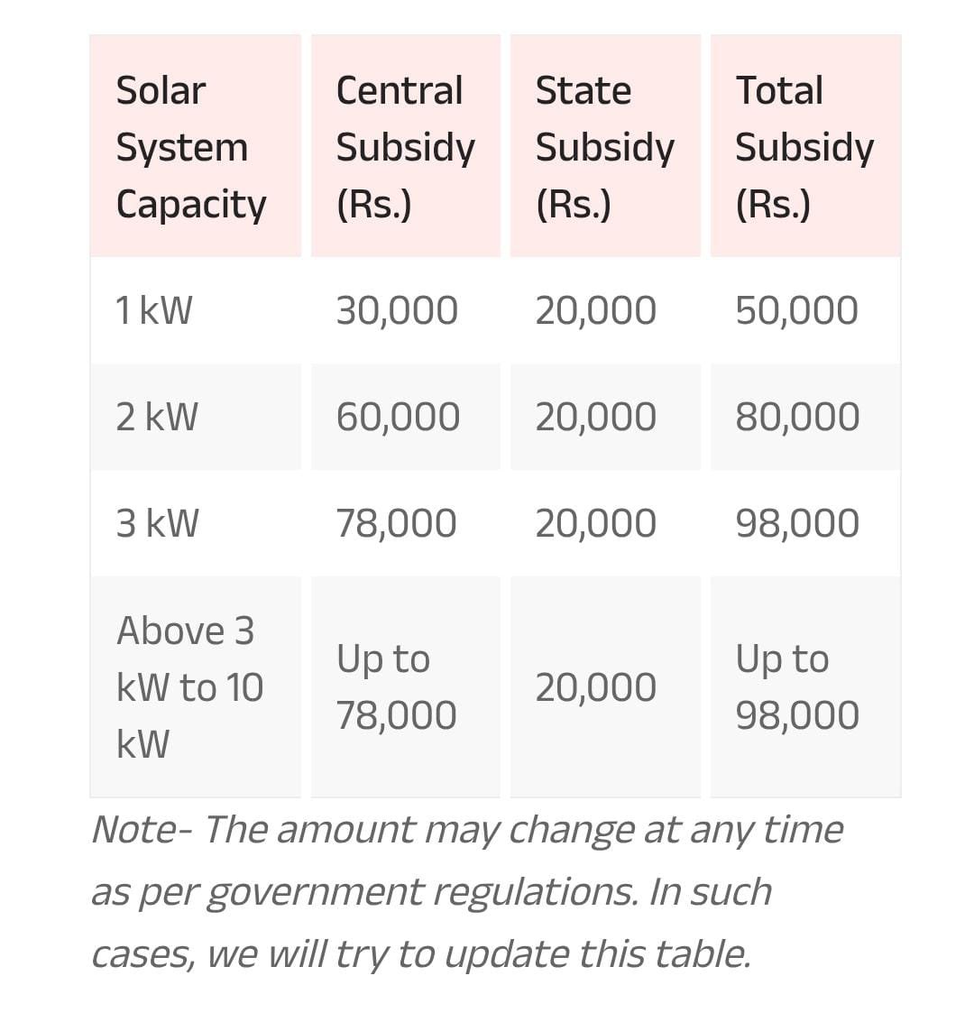sandhyaravishan's tweet photo. Solar subsidy being given is 25% of the subsidy given by former CM Jayalalithaa in 2013. See the data below. 5k for 1 kW vs 20k for 1 kW. https://t.co/N8FfvSZ06A