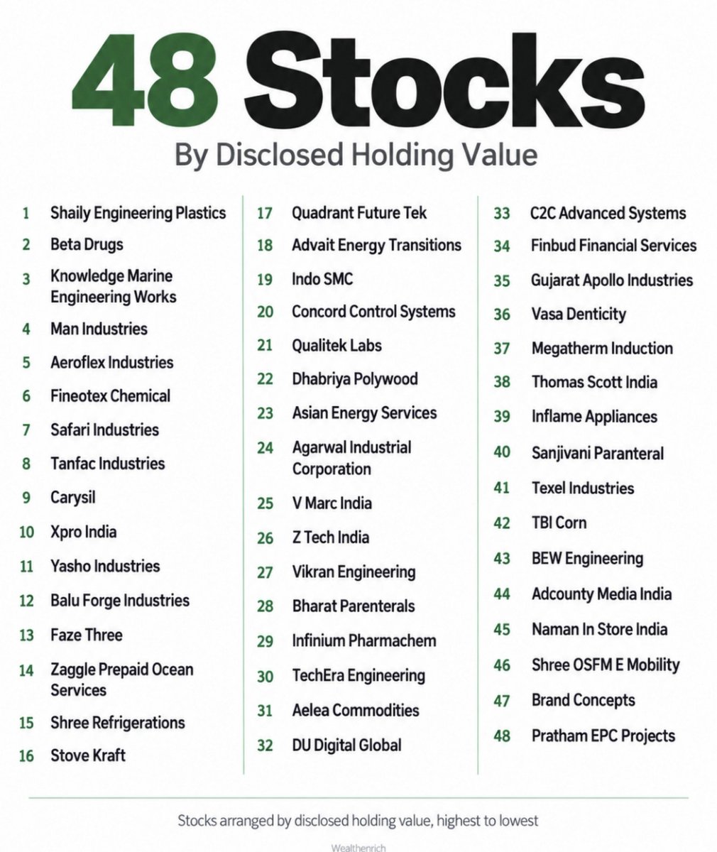 WealthEnrich's tweet photo. I like to track portfolios of well known HNI investors every now & then. Mr. Ashish Kacholia is 1 of them I regularly keep tracking, especially because of the kind of small & microcap companies he picks.
Some names here operate in very specialised niche areas, & I am digging deeper into some of them to understand what these businesses are all about and what opportunity he may be seeing.
Here are the 48 disclosed #stocks in his #portfolio: