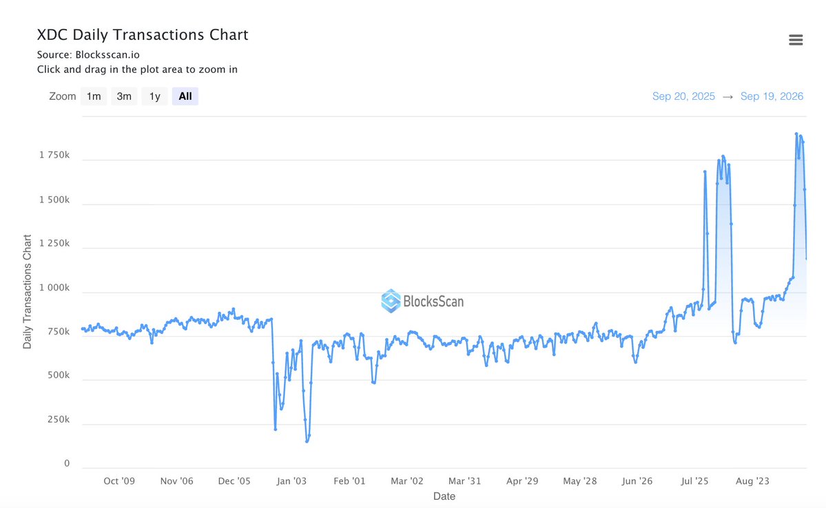 Tokenicer's tweet photo. Daily transaction overview for XDC over the past year

If this doesn't show you smooth consistent growth overtime... I don't know what will

✅Tokenized RWAs in Brazil
✅Adoption by Osaka Govt
✅Contour &amp; stablecoin expansion

Real utility is driving the network up https://t.co/CbwzLbk6df