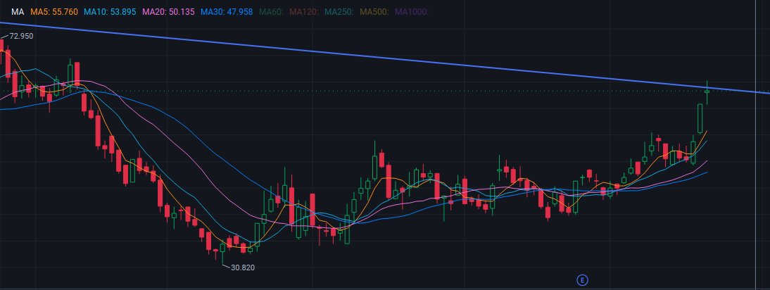 Trading_Cat_HK's tweet photo. 🔥 https://t.co/oqSjIZcO5o — Take profits today, or trim the position!

The gains from this run have been solid. Lock in some profits and wait for a pullback. 👀

#HKStocks #AI #Trading   https://t.co/Zw5If4qhAG https://t.co/AoZoGEn2p1