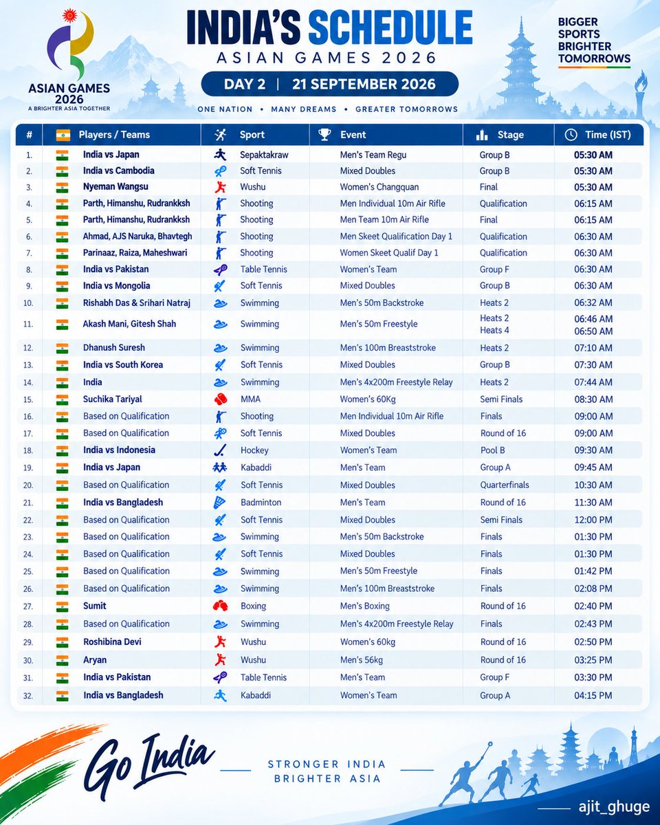 AJITGHUGE22's tweet photo. 🇮🇳 India’s Day 2 Schedule | Asian Games 2026 🔥
Big day ahead! Let’s cheer for Team India! 💙🏆
#AsianGames2026 #TeamIndia #IndiaAtAsianGames #GoIndia #IndianSports https://t.co/sUiZiqEjYi