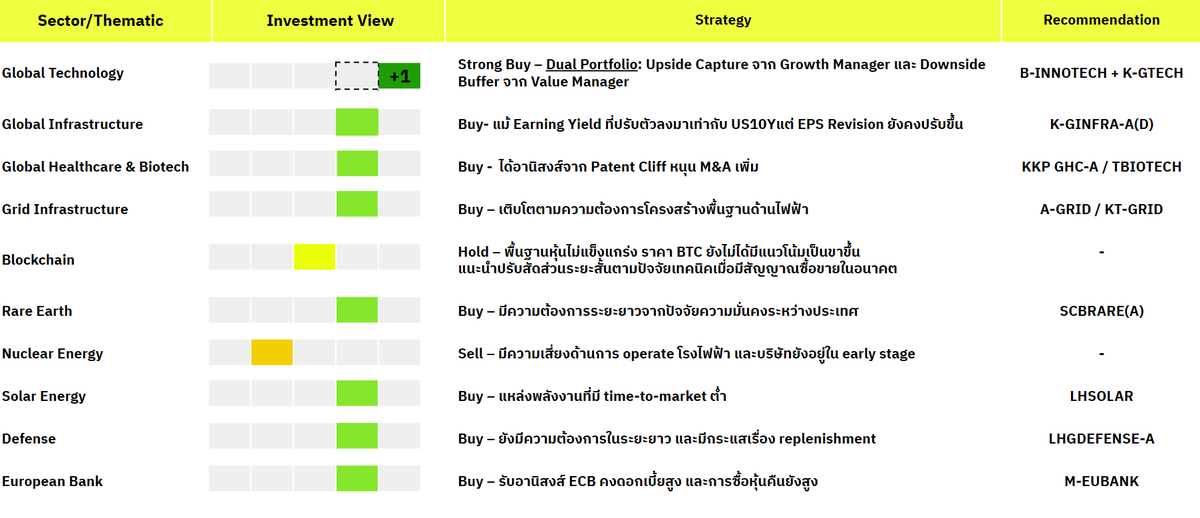 finnomena's tweet photo. Finnomena Funds House View: ปรับเพิ่มมุมมอง Risky Asset หลัง Fed ปรับขึ้นดอกเบี้ยตามตลาดคาด

ตล���ดได้รับรู้ท่าทีและความชัดเจนของ Fed มากขึ้น ทำให้ตลาดหุ้นมีการปรับตัวลดลงจากการปรับความคาดหวังของตลาด ซึ่งสอดคล้องกับมุมมองการลงทุนเดือนกันยายนของเราที่มองว่าตลาดมีโอกาสผันผวนในช่วงการประชุม Fed 

ภายหลังจากการประชุม Fed ในครั้งนี้ เราคาดว่า Fed น่าจะปรับขึ้นดอกเบี้ยอีก 1-2 ครั้งในปีนี้ โดยตัวเลขประมาณการเศรษฐกิจ GDPNow ล่าสุดที่ 5.1% สะท้อนว่าเศรษฐกิจสหรัฐฯ ยังคงมีคว��มทนทานต่อภาวะดอกเบี้ยที่อยู่ในระดับสูงได้ดี

เรามองว่าความน่าเชื่อถือ (Credibility) ของ Fed จะดีขึ้นหลังการประชุมครั้งนี้ เนื่องจาก  Kevin Warsh ประธาน Fed  ตัดสินใจขึ้นดอกเบี้ยเพื่อรักษาเสถียรภาพด้านราคาเป็นหลัก มากกว่าจะตัดสินใจด้วยเหตุผลทางการเมือง ซึ่งเป็นปัจจัยบวกต่อความเชื่อมั่นของตลาดในระยะถัดไป 

ในเชิงกลยุทธ์การลงทุน มองว่าตลาดได้รับรู้ท่าทีและความชัดเจนของ Fed มากขึ้นแล้ว การปรับฐานของตลาดหุ้นครั้งนี้จึงเป็นเพียงการปรับความคาดหวังของตลาด ซึ่งสอดคล้องกับมุมมองการลงทุนเดือนกันยายนของเ���า (Wake Me Up when September Ends) ที่ประเมินไว้ล่วงหน้าแล้วว่าตลาดมีโอกาสเผชิญความผันผวนในช่วงการประชุม Fed ประกอบกับจากสถิติในอดีตที่บ่งชี้ว่าตลาดหุ้นมักปรับตัวลงและผันผวนก่อน Mid-Term Election ประมาณ 2 เดือน ซึ่งเรามองว่าเป็นโอกาสในการลงทุน 

นอกจากนี้ ยังมีเหตุการณ์สำคัญคือ Trump-Xi Summit วันที่ 24 กันยายน ที่สหรัฐฯ ซึ่งอาจจะเป็นจุดเปลี่ยนของ sentiment ตลาดในภาพรวม

ดังนั้น จึงปรับคำแนะนำจากทยอยสะสม ��ป็นเข้าลงทุนในสินทรัพย์เสี่ยง

สรุปการปรับมุมมอง
🇺🇸 หุ้นสหรัฐฯ เพิ่มเป็น Strong Buy
🌎 หุ้นโลก เพิ่มเป็น Strong Buy
🚀 หุ้นเทคโนโลยี เพิ่มเป็น Strong Buy
💵 ตราสารหนี้��ลก เพิ่มเป็น Strong Buy
🌏 หุ้น EM เพิ่มเป็น Buy
🇰🇷 หุ้นเกาหลีใต้ เพิ่มเป็น Buy 

อ่านคำแนะนำฉบับเต็มและดูกองทุนแนะนำได้ที่ 👉 https://t.co/Ce6C1ax1Jn
..

คำเตือน: ผู้ลงทุนควรทำความเข้าใจลักษณะสินค้า เงื่อนไขผลตอบแทน และความเสี่ยงก่อนตัดสินใจลงทุน | ผลการดำเนินงานในอดีต และผลการเปรียบเทียบผลการดำเนินงานที่เกี่ยวข้องกับผลิตภัณฑ์ในตลาดทุน มิได้เป็นสิ่งยืนยันถึงผลการดำเนินงานในอนาคต | ผู้��งทุนอาจมีความเสี่ยงจากอัตราแลกเปลี่ยนเนื่องจากการป้องกันความเสี่ยงขึ้นอยู่กับดุลพินิจของผู้จัดการกองทุน | สอบถามข้อมูลเพิ่มเติมหรือขอรับหนังสือชี้ชวนได้ที่บริษัทหลักทรัพย์นายหน้าซื้อขายหน่วยลงทุน ฟินโนมีนา จำกัด ในช่วงเวลาวันทำการตั้งแต่ 09:00-17:00 น. ที่หมายเลขโทรศัพท์ 02 026 5100 และทาง LINE @FINNOMENAPORT