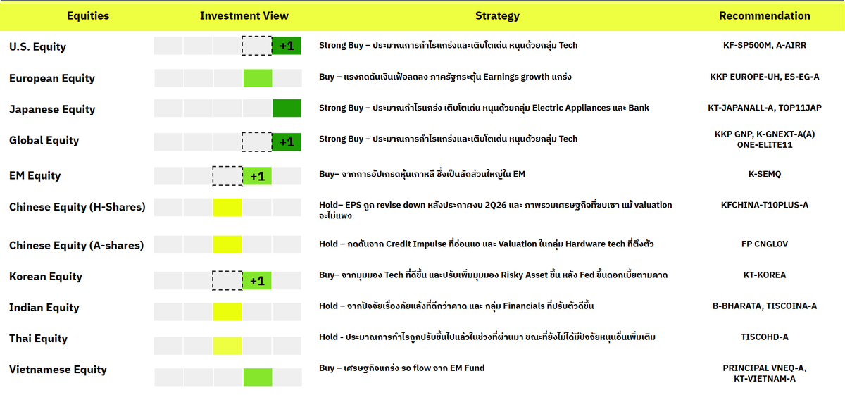 finnomena's tweet photo. Finnomena Funds House View: ปรับเพิ่มมุมมอง Risky Asset หลัง Fed ปรับขึ้นดอกเบี้ยตามตลาดคาด

ตล���ดได้รับรู้ท่าทีและความชัดเจนของ Fed มากขึ้น ทำให้ตลาดหุ้นมีการปรับตัวลดลงจากการปรับความคาดหวังของตลาด ซึ่งสอดคล้องกับมุมมองการลงทุนเดือนกันยายนของเราที่มองว่าตลาดมีโอกาสผันผวนในช่วงการประชุม Fed 

ภายหลังจากการประชุม Fed ในครั้งนี้ เราคาดว่า Fed น่าจะปรับขึ้นดอกเบี้ยอีก 1-2 ครั้งในปีนี้ โดยตัวเลขประมาณการเศรษฐกิจ GDPNow ล่าสุดที่ 5.1% สะท้อนว่าเศรษฐกิจสหรัฐฯ ยังคงมีคว��มทนทานต่อภาวะดอกเบี้ยที่อยู่ในระดับสูงได้ดี

เรามองว่าความน่าเชื่อถือ (Credibility) ของ Fed จะดีขึ้นหลังการประชุมครั้งนี้ เนื่องจาก  Kevin Warsh ประธาน Fed  ตัดสินใจขึ้นดอกเบี้ยเพื่อรักษาเสถียรภาพด้านราคาเป็นหลัก มากกว่าจะตัดสินใจด้วยเหตุผลทางการเมือง ซึ่งเป็นปัจจัยบวกต่อความเชื่อมั่นของตลาดในระยะถัดไป 

ในเชิงกลยุทธ์การลงทุน มองว่าตลาดได้รับรู้ท่าทีและความชัดเจนของ Fed มากขึ้นแล้ว การปรับฐานของตลาดหุ้นครั้งนี้จึงเป็นเพียงการปรับความคาดหวังของตลาด ซึ่งสอดคล้องกับมุมมองการลงทุนเดือนกันยายนของเ���า (Wake Me Up when September Ends) ที่ประเมินไว้ล่วงหน้าแล้วว่าตลาดมีโอกาสเผชิญความผันผวนในช่วงการประชุม Fed ประกอบกับจากสถิติในอดีตที่บ่งชี้ว่าตลาดหุ้นมักปรับตัวลงและผันผวนก่อน Mid-Term Election ประมาณ 2 เดือน ซึ่งเรามองว่าเป็นโอกาสในการลงทุน 

นอกจากนี้ ยังมีเหตุการณ์สำคัญคือ Trump-Xi Summit วันที่ 24 กันยายน ที่สหรัฐฯ ซึ่งอาจจะเป็นจุดเปลี่ยนของ sentiment ตลาดในภาพรวม

ดังนั้น จึงปรับคำแนะนำจากทยอยสะสม ��ป็นเข้าลงทุนในสินทรัพย์เสี่ยง

สรุปการปรับมุมมอง
🇺🇸 หุ้นสหรัฐฯ เพิ่มเป็น Strong Buy
🌎 หุ้นโลก เพิ่มเป็น Strong Buy
🚀 หุ้นเทคโนโลยี เพิ่มเป็น Strong Buy
💵 ตราสารหนี้��ลก เพิ่มเป็น Strong Buy
🌏 หุ้น EM เพิ่มเป็น Buy
🇰🇷 หุ้นเกาหลีใต้ เพิ่มเป็น Buy 

อ่านคำแนะนำฉบับเต็มและดูกองทุนแนะนำได้ที่ 👉 https://t.co/Ce6C1ax1Jn
..

คำเตือน: ผู้ลงทุนควรทำความเข้าใจลักษณะสินค้า เงื่อนไขผลตอบแทน และความเสี่ยงก่อนตัดสินใจลงทุน | ผลการดำเนินงานในอดีต และผลการเปรียบเทียบผลการดำเนินงานที่เกี่ยวข้องกับผลิตภัณฑ์ในตลาดทุน มิได้เป็นสิ่งยืนยันถึงผลการดำเนินงานในอนาคต | ผู้��งทุนอาจมีความเสี่ยงจากอัตราแลกเปลี่ยนเนื่องจากการป้องกันความเสี่ยงขึ้นอยู่กับดุลพินิจของผู้จัดการกองทุน | สอบถามข้อมูลเพิ่มเติมหรือขอรับหนังสือชี้ชวนได้ที่บริษัทหลักทรัพย์นายหน้าซื้อขายหน่วยลงทุน ฟินโนมีนา จำกัด ในช่วงเวลาวันทำการตั้งแต่ 09:00-17:00 น. ที่หมายเลขโทรศัพท์ 02 026 5100 และทาง LINE @FINNOMENAPORT