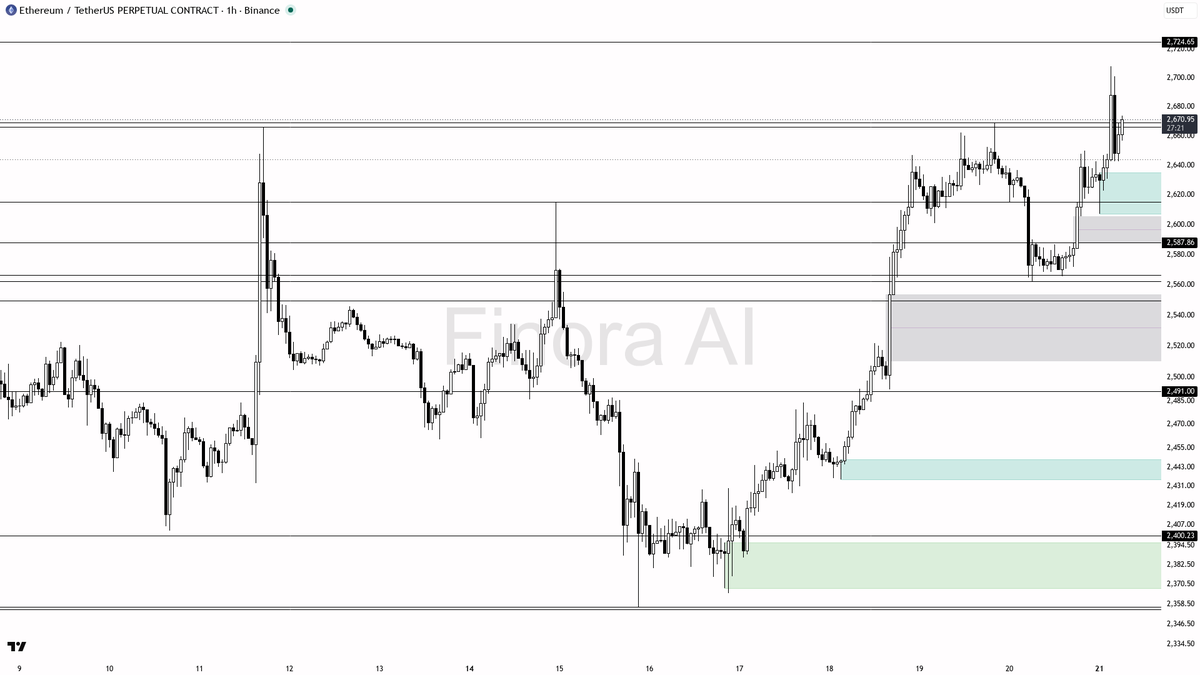 💪 $ETH structure stays bullish and aligned at +3.2%

- my bias is bullish here — 1h structure is bullish and aligned with daily, weekly, and BTC, so this is no