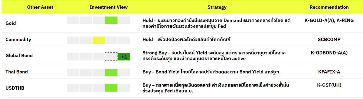 finnomena's tweet photo. Finnomena Funds House View: ปรับเพิ่มมุมมอง Risky Asset หลัง Fed ปรับขึ้นดอกเบี้ยตามตลาดคาด

ตล���ดได้รับรู้ท่าทีและความชัดเจนของ Fed มากขึ้น ทำให้ตลาดหุ้นมีการปรับตัวลดลงจากการปรับความคาดหวังของตลาด ซึ่งสอดคล้องกับมุมมองการลงทุนเดือนกันยายนของเราที่มองว่าตลาดมีโอกาสผันผวนในช่วงการประชุม Fed 

ภายหลังจากการประชุม Fed ในครั้งนี้ เราคาดว่า Fed น่าจะปรับขึ้นดอกเบี้ยอีก 1-2 ครั้งในปีนี้ โดยตัวเลขประมาณการเศรษฐกิจ GDPNow ล่าสุดที่ 5.1% สะท้อนว่าเศรษฐกิจสหรัฐฯ ยังคงมีคว��มทนทานต่อภาวะดอกเบี้ยที่อยู่ในระดับสูงได้ดี

เรามองว่าความน่าเชื่อถือ (Credibility) ของ Fed จะดีขึ้นหลังการประชุมครั้งนี้ เนื่องจาก  Kevin Warsh ประธาน Fed  ตัดสินใจขึ้นดอกเบี้ยเพื่อรักษาเสถียรภาพด้านราคาเป็นหลัก มากกว่าจะตัดสินใจด้วยเหตุผลทางการเมือง ซึ่งเป็นปัจจัยบวกต่อความเชื่อมั่นของตลาดในระยะถัดไป 

ในเชิงกลยุทธ์การลงทุน มองว่าตลาดได้รับรู้ท่าทีและความชัดเจนของ Fed มากขึ้นแล้ว การปรับฐานของตลาดหุ้นครั้งนี้จึงเป็นเพียงการปรับความคาดหวังของตลาด ซึ่งสอดคล้องกับมุมมองการลงทุนเดือนกันยายนของเ���า (Wake Me Up when September Ends) ที่ประเมินไว้ล่วงหน้าแล้วว่าตลาดมีโอกาสเผชิญความผันผวนในช่วงการประชุม Fed ประกอบกับจากสถิติในอดีตที่บ่งชี้ว่าตลาดหุ้นมักปรับตัวลงและผันผวนก่อน Mid-Term Election ประมาณ 2 เดือน ซึ่งเรามองว่าเป็นโอกาสในการลงทุน 

นอกจากนี้ ยังมีเหตุการณ์สำคัญคือ Trump-Xi Summit วันที่ 24 กันยายน ที่สหรัฐฯ ซึ่งอาจจะเป็นจุดเปลี่ยนของ sentiment ตลาดในภาพรวม

ดังนั้น จึงปรับคำแนะนำจากทยอยสะสม ��ป็นเข้าลงทุนในสินทรัพย์เสี่ยง

สรุปการปรับมุมมอง
🇺🇸 หุ้นสหรัฐฯ เพิ่มเป็น Strong Buy
🌎 หุ้นโลก เพิ่มเป็น Strong Buy
🚀 หุ้นเทคโนโลยี เพิ่มเป็น Strong Buy
💵 ตราสารหนี้��ลก เพิ่มเป็น Strong Buy
🌏 หุ้น EM เพิ่มเป็น Buy
🇰🇷 หุ้นเกาหลีใต้ เพิ่มเป็น Buy 

อ่านคำแนะนำฉบับเต็มและดูกองทุนแนะนำได้ที่ 👉 https://t.co/Ce6C1ax1Jn
..

คำเตือน: ผู้ลงทุนควรทำความเข้าใจลักษณะสินค้า เงื่อนไขผลตอบแทน และความเสี่ยงก่อนตัดสินใจลงทุน | ผลการดำเนินงานในอดีต และผลการเปรียบเทียบผลการดำเนินงานที่เกี่ยวข้องกับผลิตภัณฑ์ในตลาดทุน มิได้เป็นสิ่งยืนยันถึงผลการดำเนินงานในอนาคต | ผู้��งทุนอาจมีความเสี่ยงจากอัตราแลกเปลี่ยนเนื่องจากการป้องกันความเสี่ยงขึ้นอยู่กับดุลพินิจของผู้จัดการกองทุน | สอบถามข้อมูลเพิ่มเติมหรือขอรับหนังสือชี้ชวนได้ที่บริษัทหลักทรัพย์นายหน้าซื้อขายหน่วยลงทุน ฟินโนมีนา จำกัด ในช่วงเวลาวันทำการตั้งแต่ 09:00-17:00 น. ที่หมายเลขโทรศัพท์ 02 026 5100 และทาง LINE @FINNOMENAPORT
