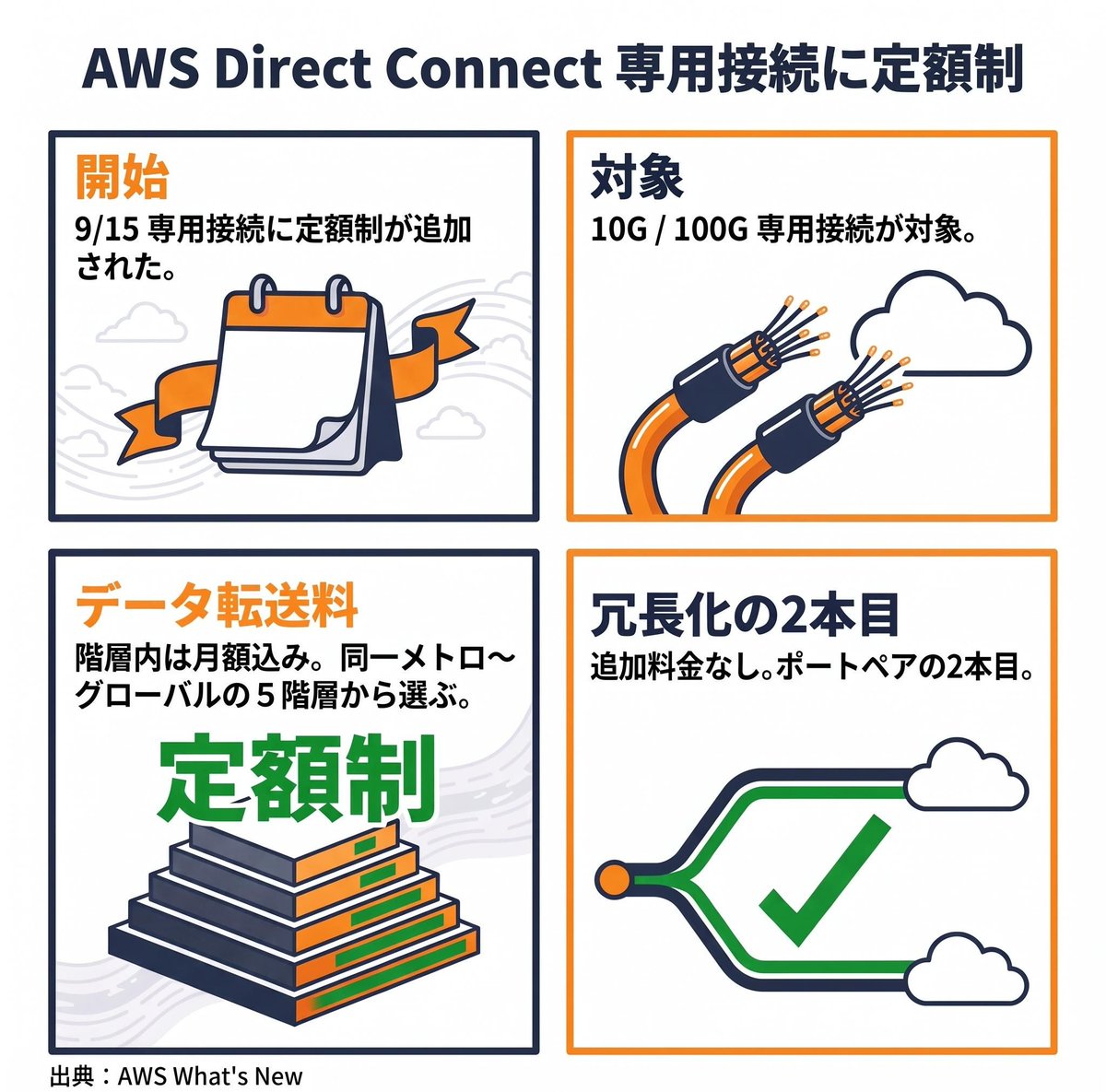 cloudcut_'s tweet photo. データ転送料がぶれ、ネットワーク費の予算が読めない。
AWS Direct Connectに定額制（9/15）。対象は10G/100Gの専用接続で、選んだ階層内のデータ転送料は月額込み。同一メトロ〜グローバルの5階層。冗長化用の2本目は追加料金なし。

#クラウドコスト削減 #FinOps #AWS
https://t.co/BJJrT1jmfz https://t.co/DUAgoEOyz0