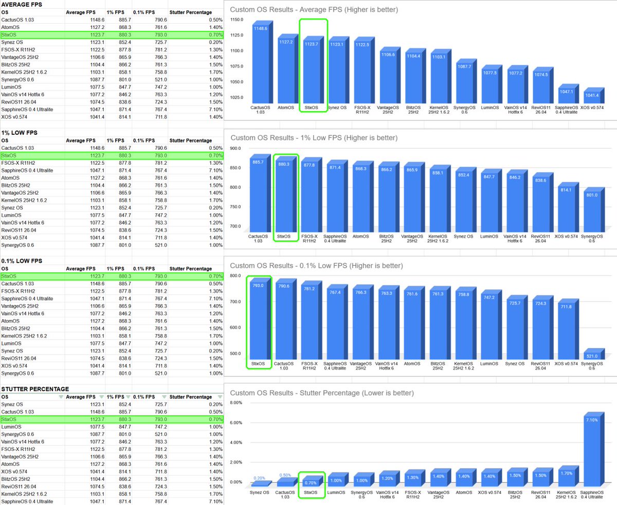 StixTweaks's tweet photo. A fellow PC enthusiast recently benchmarked 14 custom Windows OS builds from other PC Tweakers... I had no idea who he was before hand. Here are the results:

🥇 in 0.1% lows
🥈 in 1% lows
🥉 in avg FPS
Top 3 in every single category.

Get it for yourself:
https://t.co/Io84i6GtIj https://t.co/BOcGB3fTNA