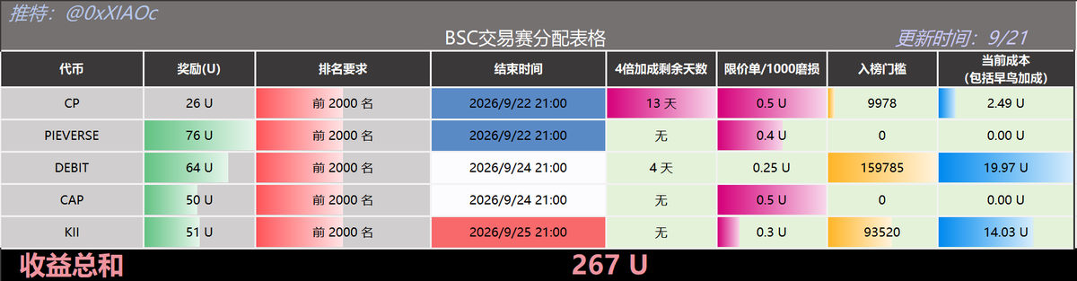 小C | 🔶BNB 的图片 1