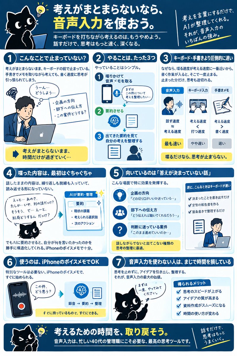 nK81352007's tweet photo. 考えがまとまらないまま、キーボードの前で止まっている。手書きでメモを取りながら考えても、書く速度に思考が引っ張られる。この問題を解決できるのが音声入力。

やっていることは単純。

・喋りかけて音声メモを取る
・要約させる
・出てきた要約を見て、自分の考えを整理する

キーボードを打ちながら考える、手書きでメモを取りながら考える。これらに比べると、圧倒的に速い。なぜなら、喋る速度が考える速度に一番近いから。書く作業が入ると、そこで一度止まる。止まった分だけ、思考も途切れる。

喋ったままの内容は、繰り返しも脱線も入っていて、読み返せる形になっていない。でもAIni要約させると、自分が何を言いたかったのかを勝手に構造化してくれる。iPhoneのボイスメモで十分。

向いているのは、答えが決まっていない話。企画の方向、部下への伝え方、判断に迷っている案件。話しながらでないと出てこない種類の思考の整理に最適。逆に、決まったことを書き出すだけなら、キーボードの方が速い。

音声入力を使っていない人はまじで時間を損しているので、ぜひ使ってみてください。