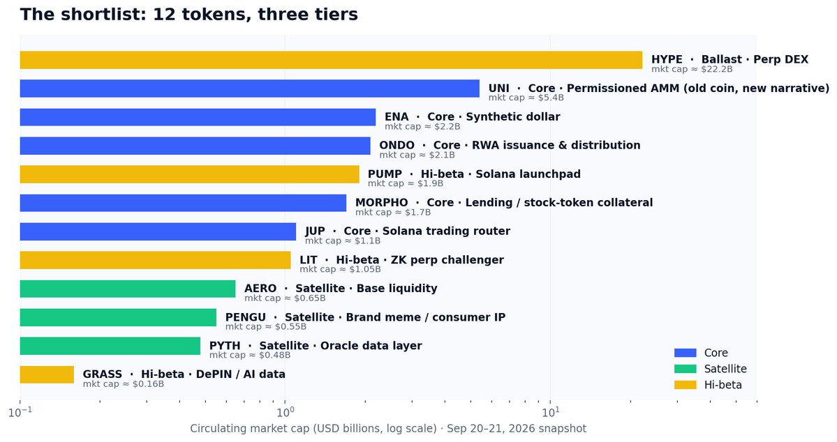 Interngobull's tweet photo. Core: $UNI $ENA ethereum:0xfaba6f8e4a5e8ab82f62fe7c39859fa577269be3 $MORPHO solana:JUPyiwrYJFskUPiHa7hkeR8VUtAeFoSYbKedZNsDvCN
Ballast: $HYPE
Satellite: solana:2zMMhcVQEXDtdE6vsFS7S7D5oUodfJHE8vd1gnBouauv solana:HZ1JovNiVvGrGNiiYvEozEVgZ58xaU3RKwX8eACQBCt3 $AERO
Hi-beta: $PUMP $LIT $GRASS