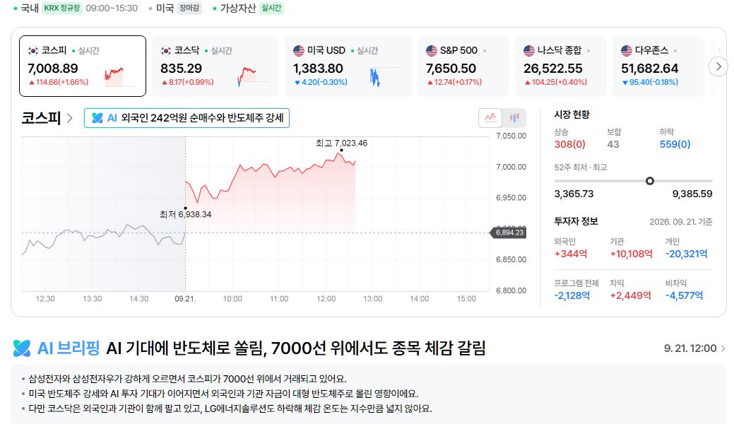 Graystone4860's tweet photo. 🚨 9월21일
간만에 7천피돌파~!!!!!! 👍😻

외국인도 매수세로 돌아섰네요...
이 기세가 쭉~~ 끝까지 ~~~~📈 https://t.co/fqbfP91XA8