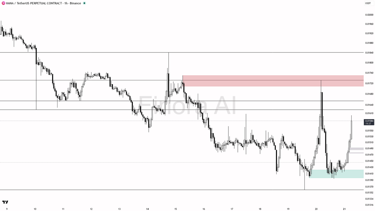 ⚡ $HANA 5.2x volume on 2.5% 15m buying pressure — 1h bullish needs that sweep

- my bias is bullish here on the 1h, but this is a counter-trend bounce inside da