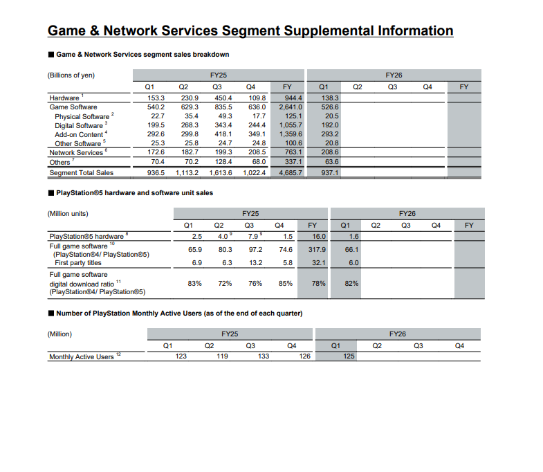 LeonK3N_'s tweet photo. @Unleashed_28 https://t.co/L1Cfy6TCme  aqui, vas al apartado de "Suplemental Informacion" entras se habre un pdf de 22 paginas, vas a la pagina numero 11 y aqui lo tienes. Mas del 80 por ciento de ventas en fisico. Te dejo el pdf https://t.co/RinvggShYz

Ahora refutalo y desmientelo. https://t.co/rryaA9Glpd