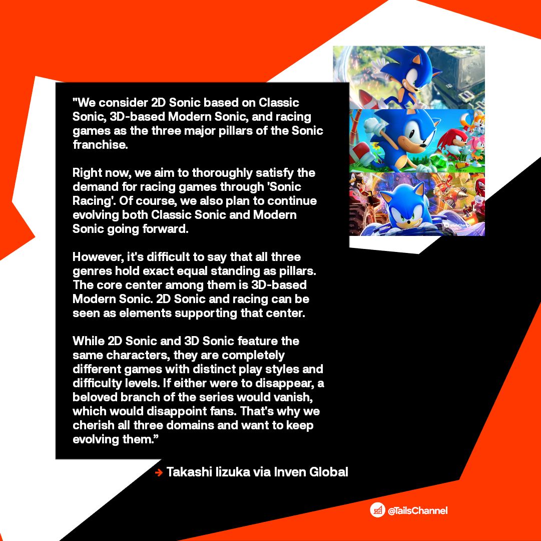 TailsChannel's tweet photo. ICYMI: In an interview with Inven Global and This is Game, #Sonic creative officer Takashi Iizuka disclosed that 3D modern Sonic, 2D classic Sonic, and racing games are currently considered the three major pillars of the Sonic brand.

While 3D modern Sonic experiences remain the central pillar, Sonic Team plans to further support Sonic's classic 2D and racing games moving forward, hoping further to evolve all three pillars in the future.

#SonicNews
