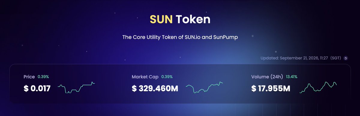 OfficialSUNio's tweet photo. . $SUN 24H volume ticked up 13.41% to hit $17.95M today. While the market chases short-term volatility, $SUN is quietly building a solid floor with its $329.46M market cap.   

Consistent volume growth means deeper liquidity and stronger fee generation for https://t.co/E4QwBX9M8G. 
Steady compounding wins the long game. ☀️