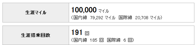 ko_mit's tweet photo. 生涯フライトマイルがちょうど10万マイルに！
ジャスト10万はレアなのでは？
（復路便に乗っているのですぐ変わってしまうが）
#JAL #JMB https://t.co/RSEgSqXZwR