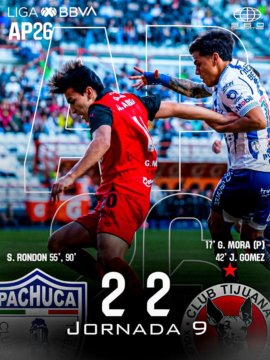 360deportesmx's tweet photo. EL REY REMONTA A LOS TUZOS FRENTE A XOLOS EN EL HIDALGO!!!

Salomon Rondon rescata el empate frente a Tijuana y obtienen un punto importante.

#LigaMX #Apertura2026 #Jornada9 #Tuzos #Xolos https://t.co/EszqiaUJKo