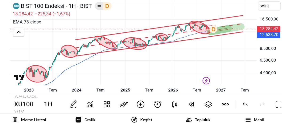 Gunes0910's tweet photo. Borsamız #bist100 geçmiş KIRMIZI ELİPS veya yuvarlaklara bakalım,her seferinde belirli tepelere gelince mutlaka bir haberle düşüş düzeltme konsolidasyon görmüş ve daha sonra tekrar yukarı dönmüş,yani grafik tepelerde mal alma,sağlam düzeltmeyi hep bekle demiş #gold #xagusd #xu100 https://t.co/0lbY9nqsek