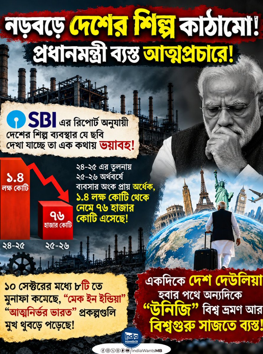 IndiaWantsMB's tweet photo. Industrial structure is collapsing & the PM is busy traveling the world & promoting himself! Business figures are halved, 'MAKE IN INDIA' & 'ATMANIRVAR BHARAT' are now just names!
#EconomicReality #MakeInIndia #SelfReliantIndia #MamataBanerjee #IndiaWantsMamataDi https://t.co/CPIbJUdCaz