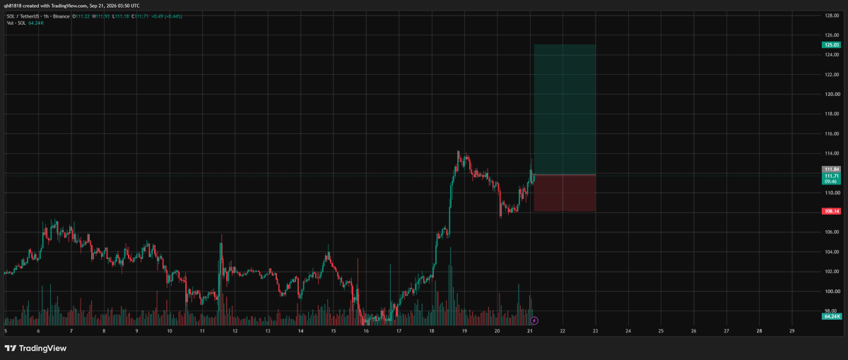 apiappbank's tweet photo. 🚨 [SOLUSDT] LONG 🟢
• Signal timeframe: 15m | Trigger: CONTRACT_PRICE
• Setup: PULLBACK_LONG | Grade: A | Risk: 75% of standard
• News score: +0.00 | ML P(win): 0.0%
• Simulated entry: 110.88
• SL: 109.38
• TP1 (close 50%): 112.57
• TP2: 114.25 https://t.co/ukBLBemx3q