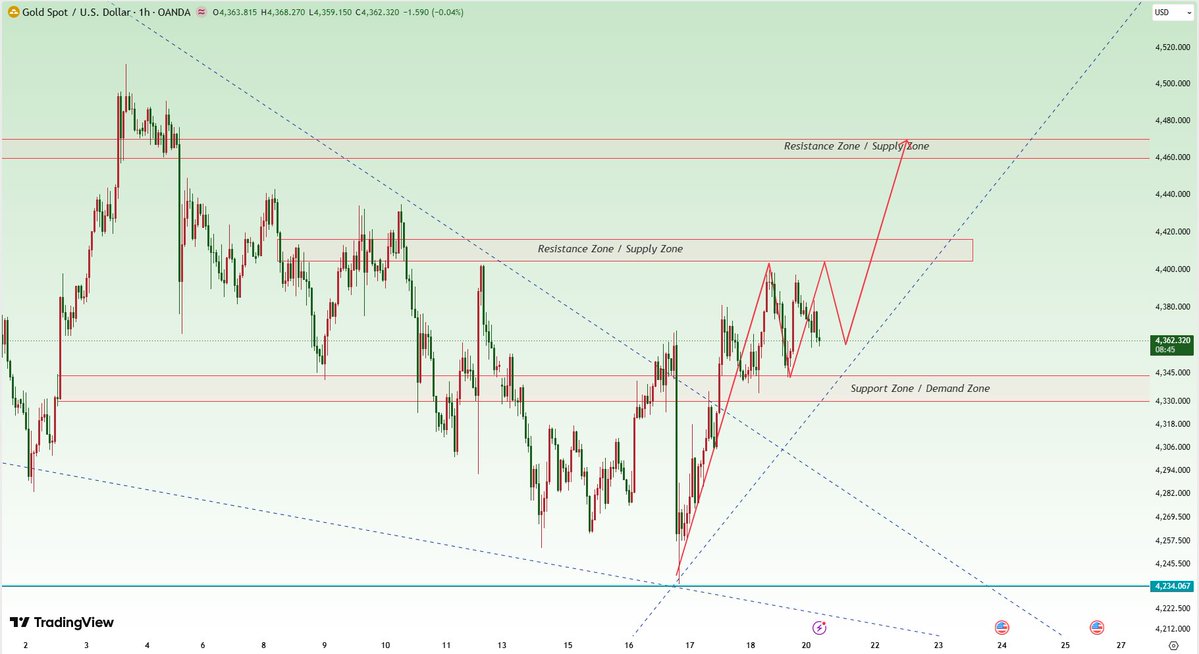 Janey_Analyst1's tweet photo. #Gold remains bullish 📈

#XAUUSD

Signal Set 1

BUY: 4350–4360

TP: 4370–4380–4390–4400

SL: Below 4335 https://t.co/70rdD63aSZ