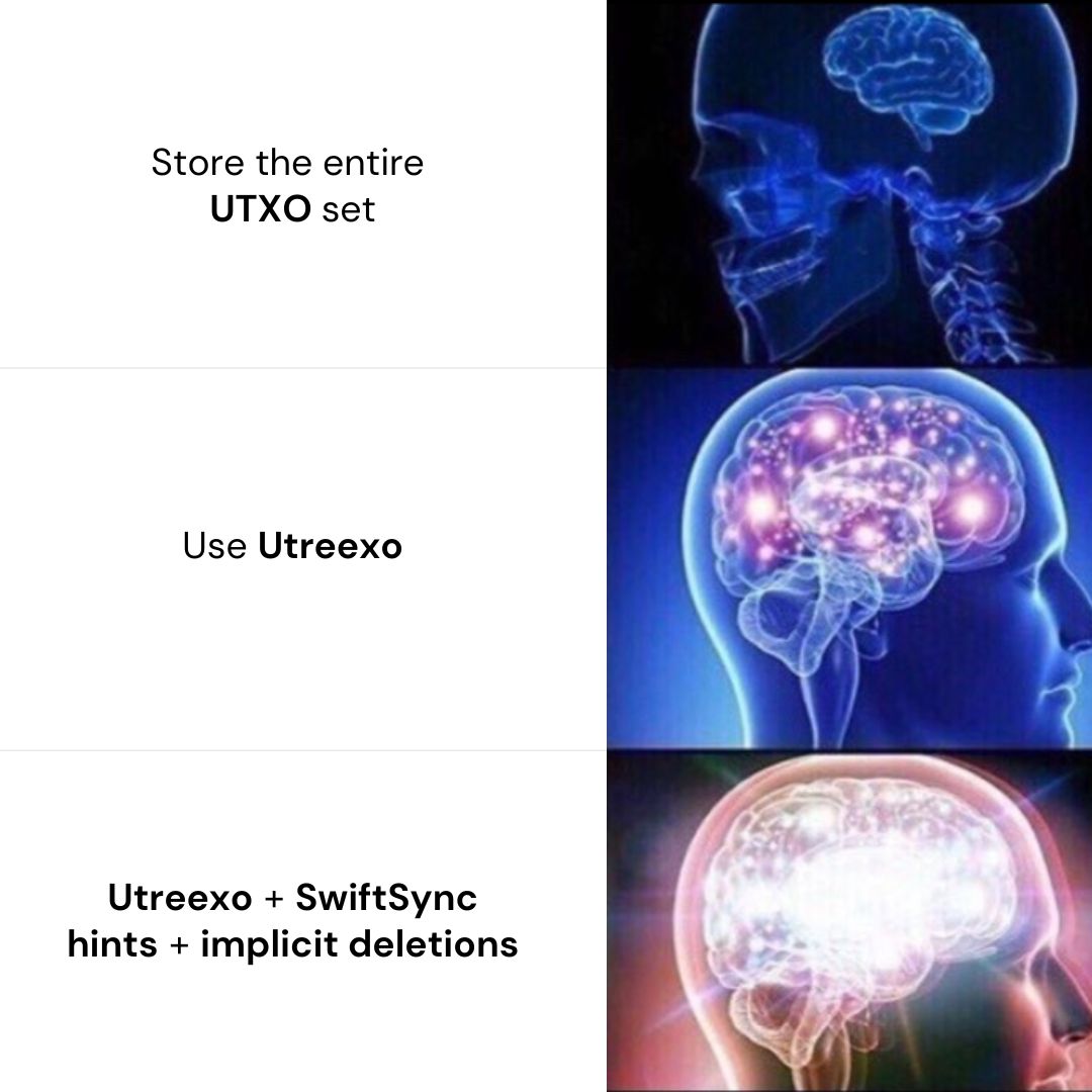 bitfinitynet's tweet photo. What if syncing a Bitcoin node required dramatically less data?

Utreexo already replaces the full UTXO set with a compact set of cryptographic accumulator roots. The tradeoff is additional proof data during validation.

Now, a proposed improvement combines Utreexo with SwiftSync hints to avoid generating deletion proofs during initial block download.

Bitcoin Optech estimates this could bring Utreexo’s proof overhead during synchronization close to zero.

It is still a proposal, but the direction is fascinating: less state, lighter synchronization.