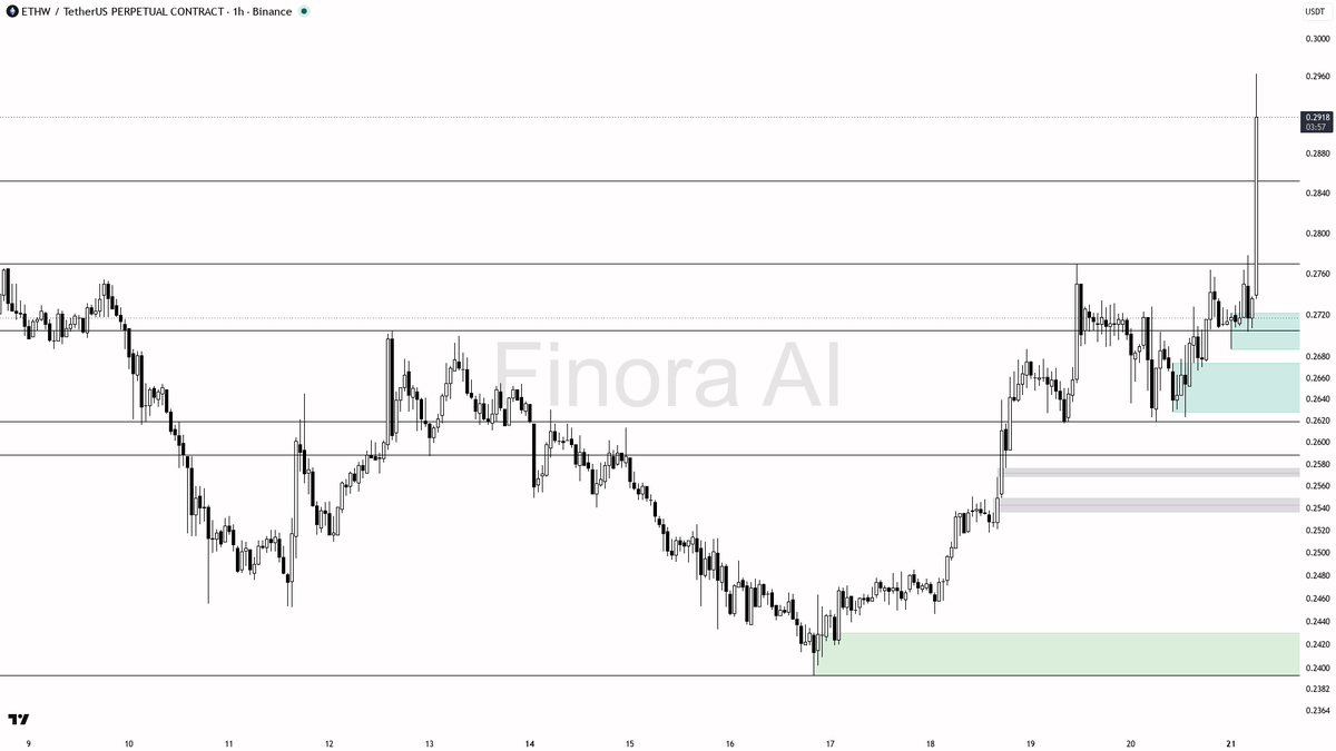💥 $ETHW clears swing high on 8x volume as buyers pile in

- my bias is bullish here on the 1h while price holds above the 0.2687 structure flip — this spike is