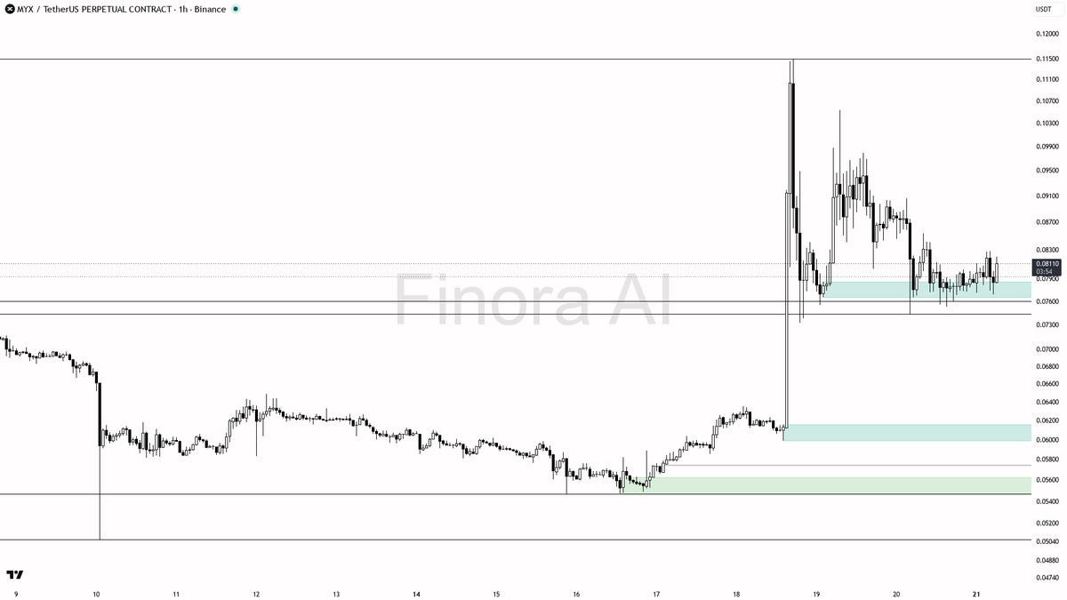 🤔 $MYX 3.5% spike on 6.4x volume looks like a liquidity grab into supply

- my bias is bearish here on the 1h — that 15-minute +3.5% spike with the 6.4x volume