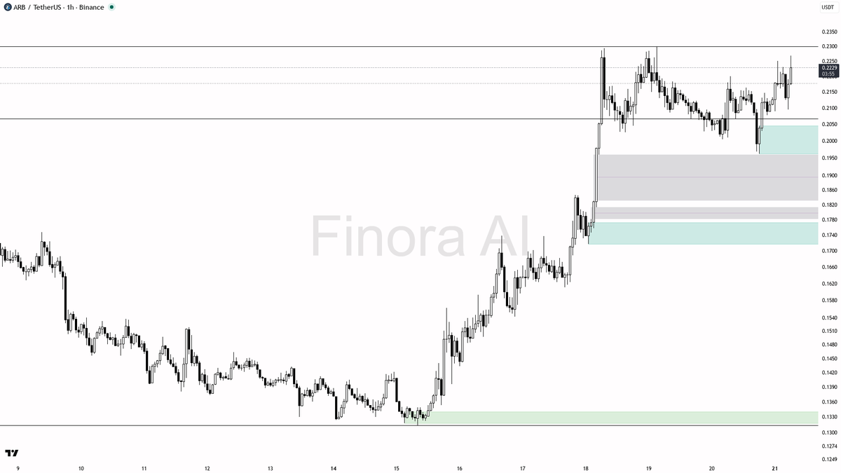 👀 $ARB 5.4x volume spike with buying pressure — this looks like continuation, not noise

- my bias is bullish here — 1h structure is bullish and aligned with d