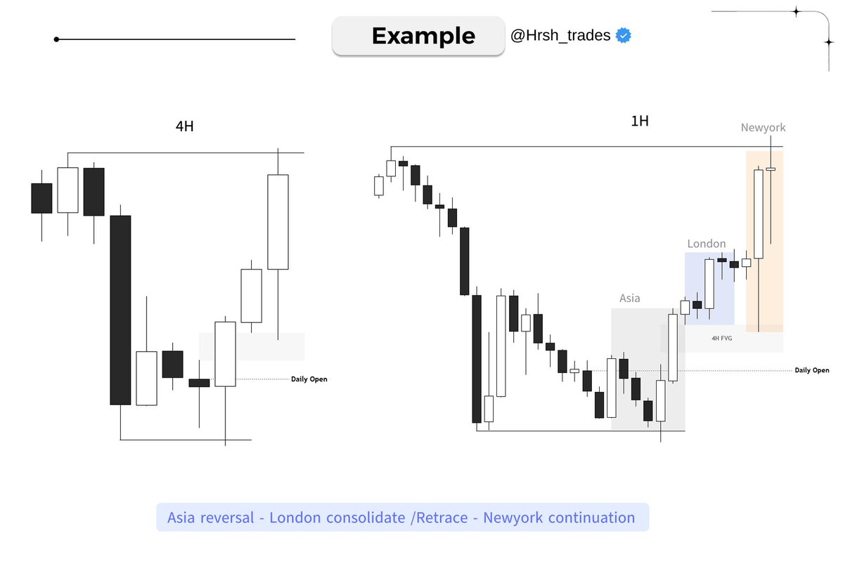 Hrsh_trades's tweet photo. (GXT) 4H profiling - Asia reversal🌪

Part 2 

- Theory ( 2 ) 
- Example 

To Get full PDF - Join my telegram channel 👇🏻
https://t.co/MlQS9NeMFx https://t.co/a9vZ2zdghx